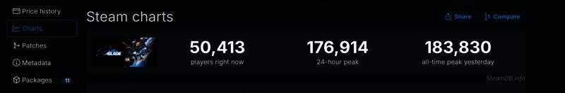 《剑星》Steam在线人数统计图表，显示高峰值曲线与活跃玩家数量变化趋势