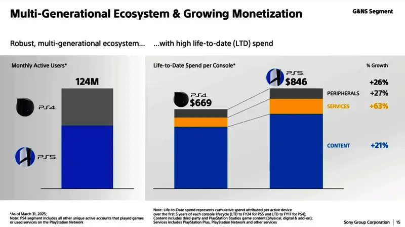 索尼会议幻灯片显示PlayStation整体月活用户突破1.24亿