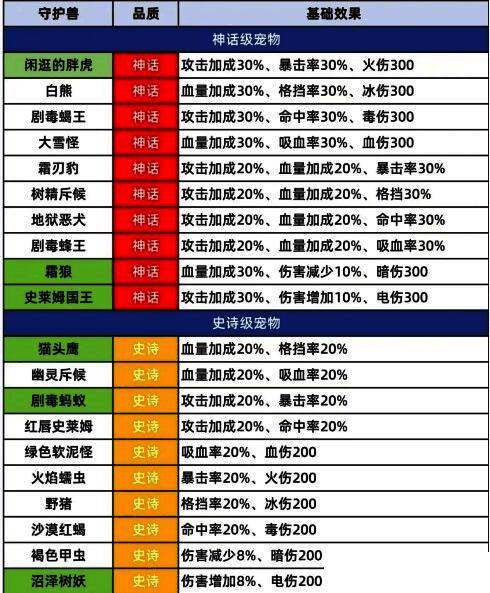 百炼英雄守护兽属性界面截图，详细展示各守护兽的基础属性与加成效果