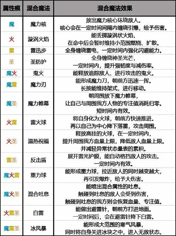 隐士技能树界面截图，清晰显示各属性技能分支及组合效果