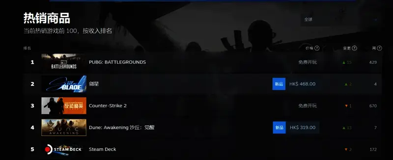 《剑星》全球销量排行榜截图，多个国家榜单排名靠前