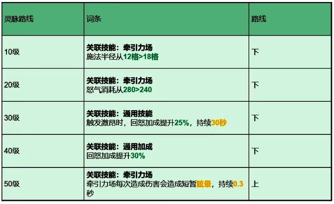 灵脉路线A示意图，展示托尔范围伤害强化路径配置