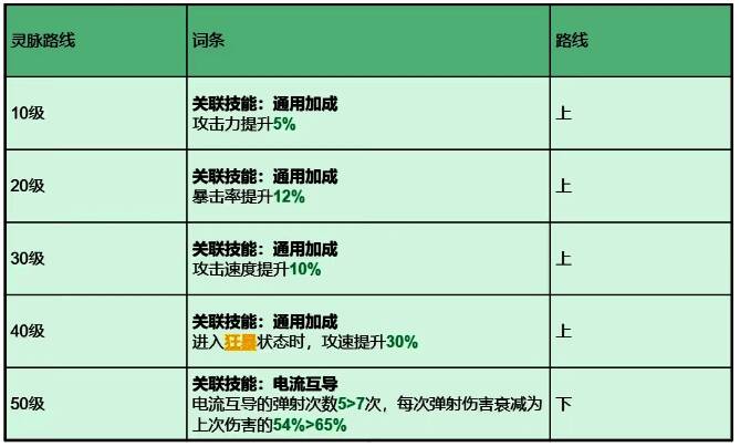 灵脉选择界面展示，不同路线对应的加成效果对比清晰