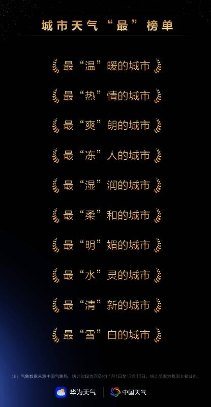 华为天气APP展示城市天气排行榜与年度天气数据