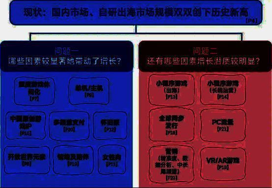 小程序游戏市场规模增长趋势图，显示2024年同比激增近翻倍