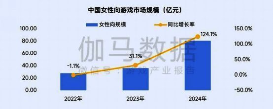 女性向游戏市场规模增长图，显示其显著高于整体市场增速