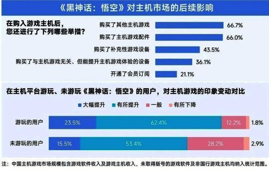 《黑神话：悟空》带动主机游戏市场增长数据图