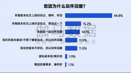 游戏怀旧服用户回流数据图，反映情怀驱动的市场现象