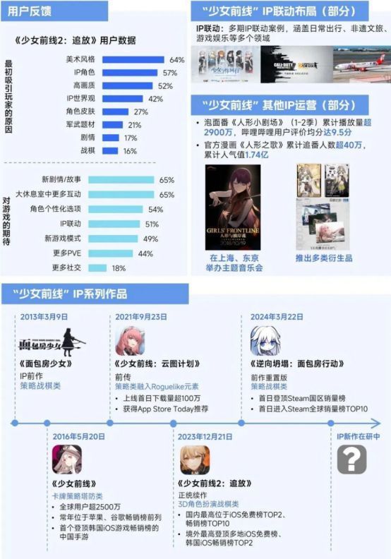 中国原创游戏IP全球影响力图，展示《少女前线》系列海外成绩