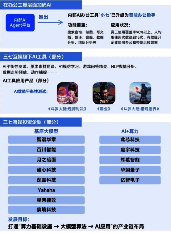 三七互娱AI应用示意图，展示其在游戏研发与办公效率上的提升作用