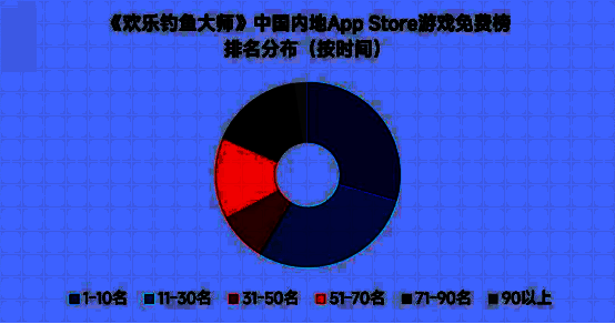 途游游戏海外成绩展示图，反映其休闲游戏出海成果