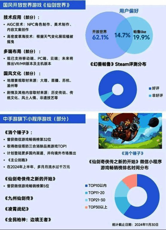 中手游产品布局图，展示其在开放世界与小程序游戏的拓展成果