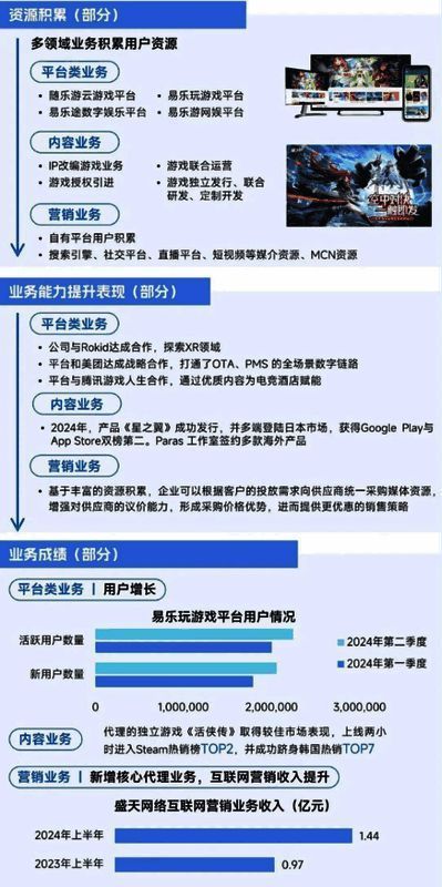 盛天网络技术应用示意图，展示其多业务融合能力