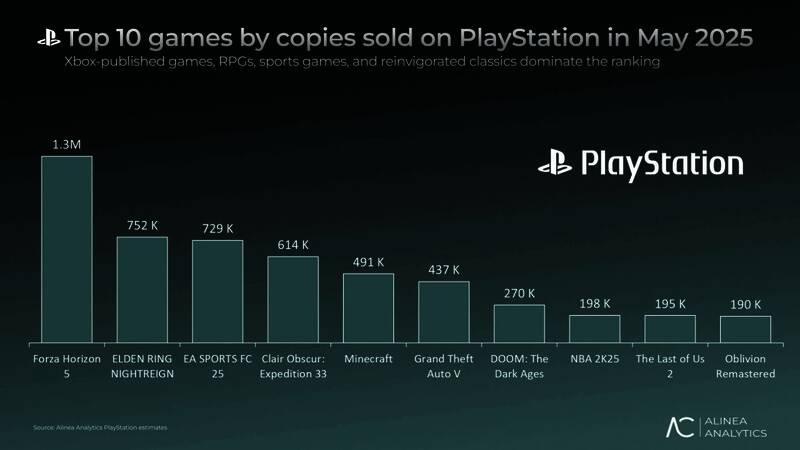 PlayStation商店页面截图，显示《极限竞速：地平线5》销量飙升