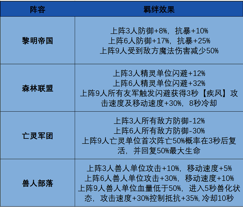 《摸鱼骑士》阵容羁绊界面展示，显示森林联盟等四大阵营及其激活属性加成