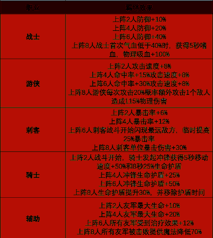 职业羁绊选择界面截图，展示刺客、游侠、法师等多个职业图标及羁绊加成说明