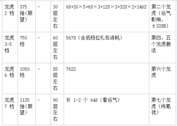 《末世王者》资源分配示意图，显示不同档位所需铁锹数量及抽奖次数
