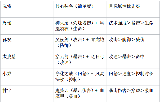 展示不同武将所使用的特色武器装备