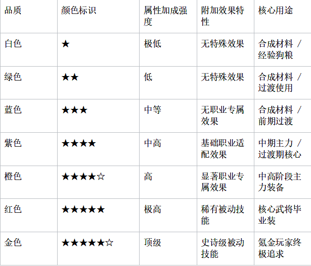 遗物品质分级对比表，清晰展示各品质之间的属性差异