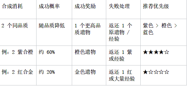 合成系统规则速查表，明确合成成功率与所需材料