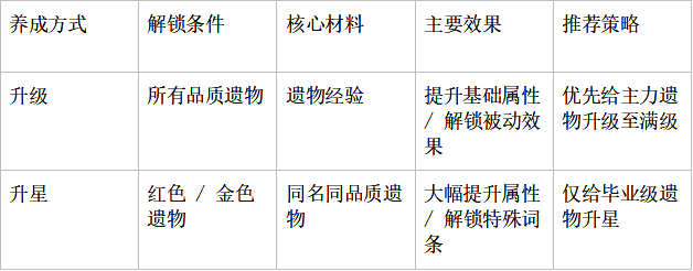 升级与升星对比表，直观呈现两者的成本与收益差异