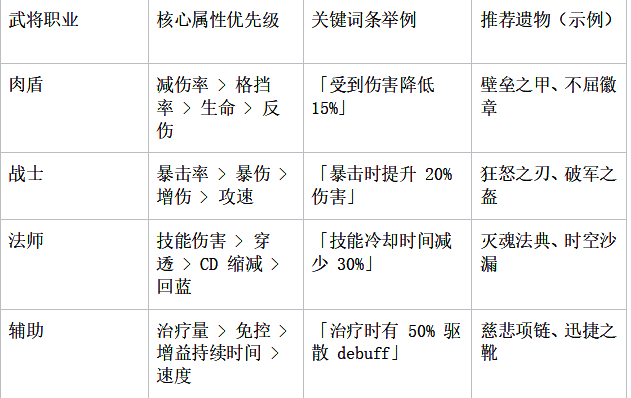 职业适配核心属性表，精准匹配不同武将的遗物需求