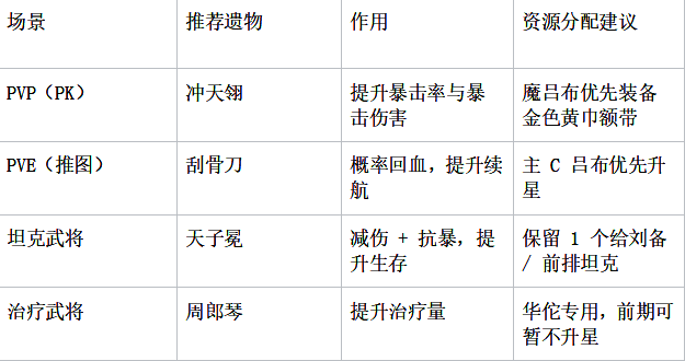 游戏内遗物系统界面截图，展示不同遗物图标与属性说明