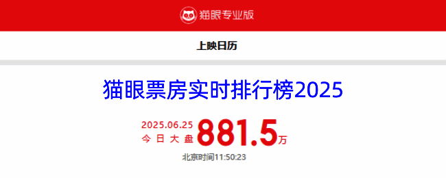 猫眼电影实时票房排行榜界面截图，展示当前热门影片及票房数据