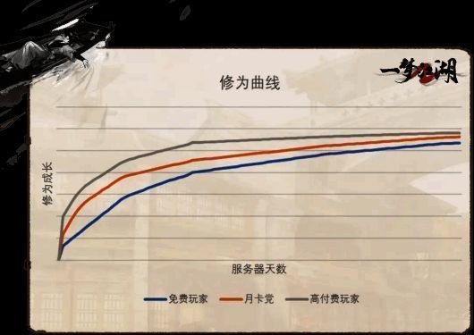 游戏界面展示平行服角色成长系统，界面简洁清晰，强调低投入高回报的成长机制