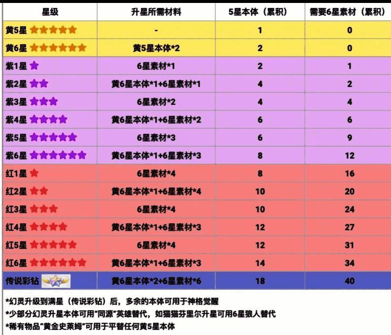《龙魂旅人》升星材料需求表格示意图，清晰标注每级所需狗粮与本体数量