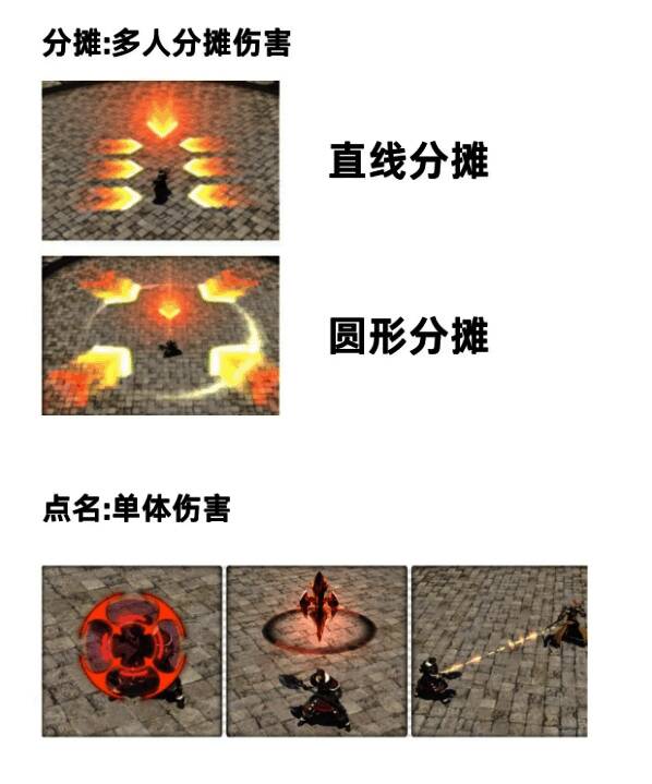 游戏中Boss释放圆形AOE技能，角色需要躲避