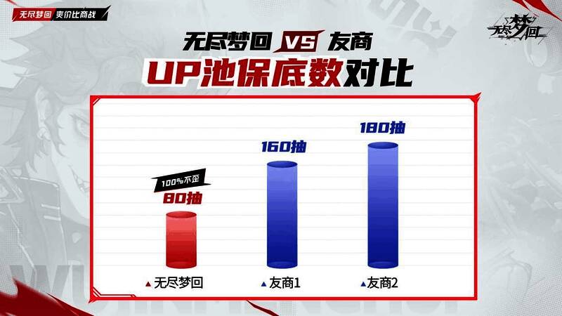 卡池机制对比图，清晰展示抽卡优势