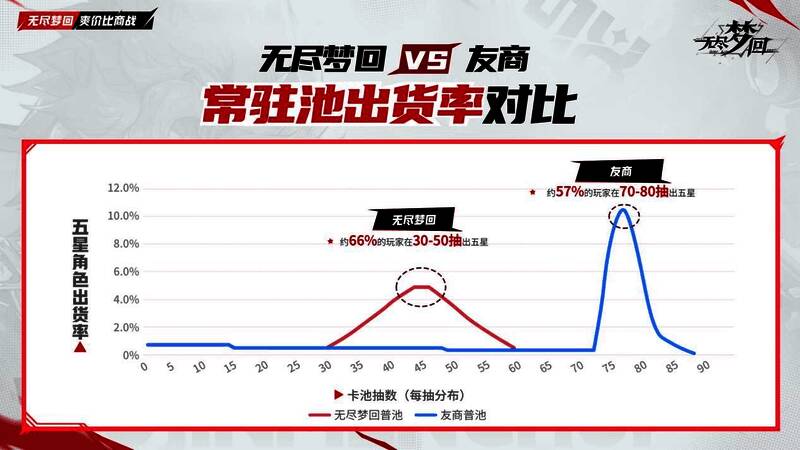 抽卡概率与成本对比图表，数据直观清晰