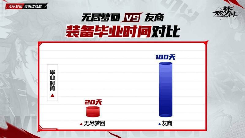 角色培养进度对比，突出快速毕业优势