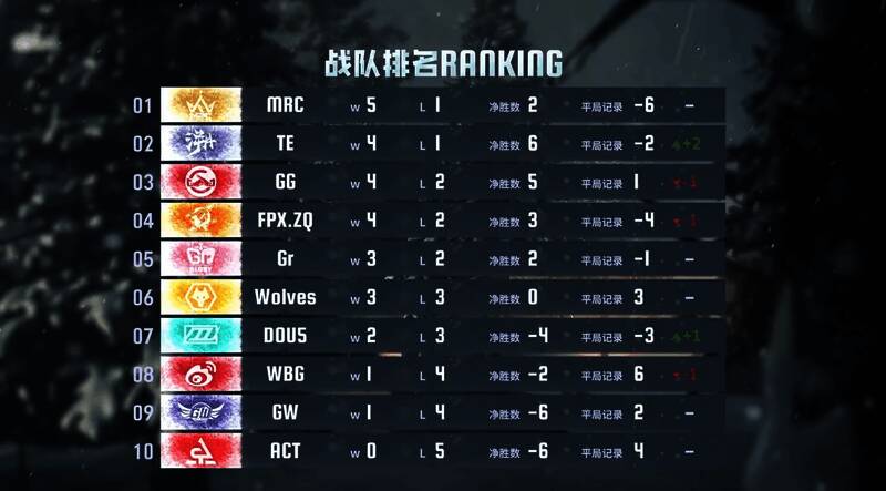 《第五人格》秋季赛第三周战队积分排行榜截图