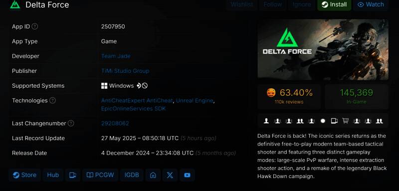 《三角洲行动》Steam平台在线人数突破15.5万大关