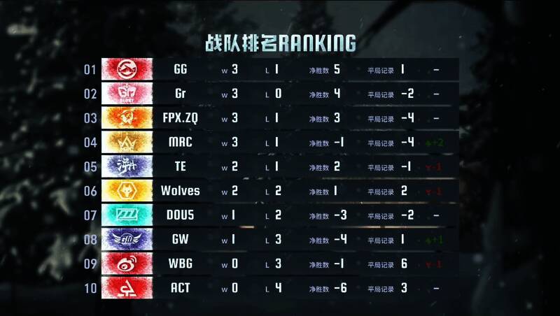 第五人格2024秋季赛第二周积分排行榜截图