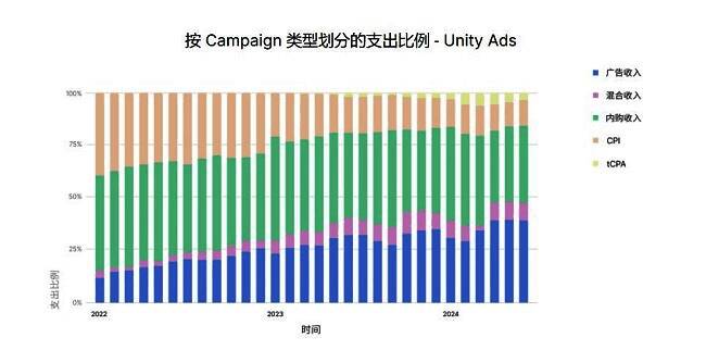 Unity广告投放策略变化趋势图
