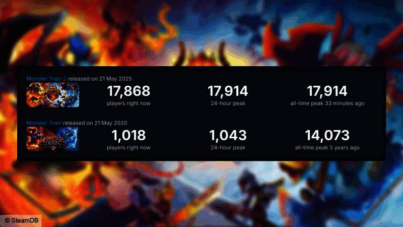 《怪物火车2》界面展示多个派系与技能树选项，色彩绚丽内容丰富