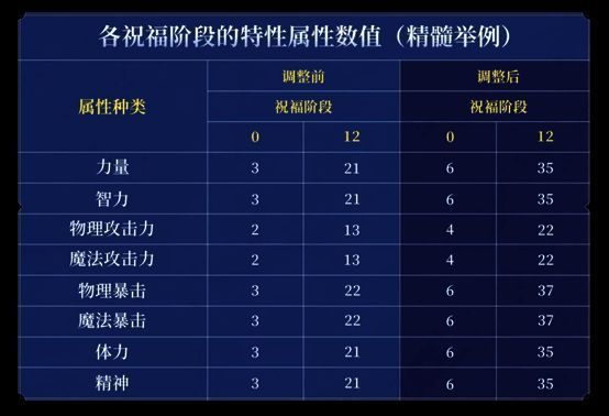 精髓词条选择界面截图，显示力量与攻击力选项对比