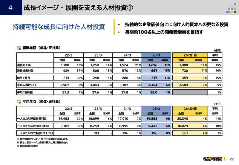 Capcom员工活动照片，展示团队合作与企业文化