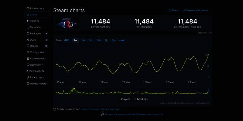 Steam平台《星球大战：前线2》玩家人数统计图表，显示峰值不断突破