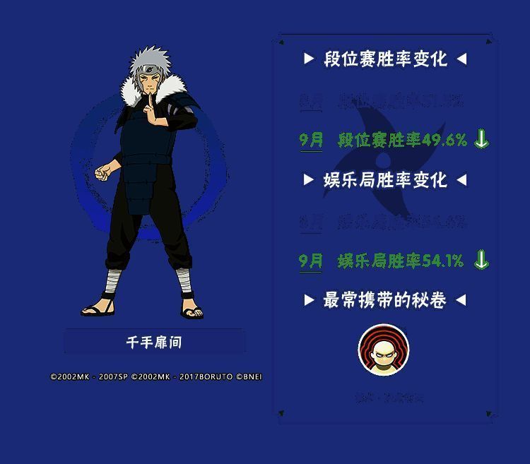 忍者平衡性调整前后胜率对比图表