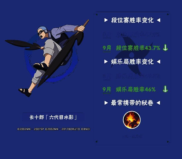 技能改动后忍者胜率趋势分析表