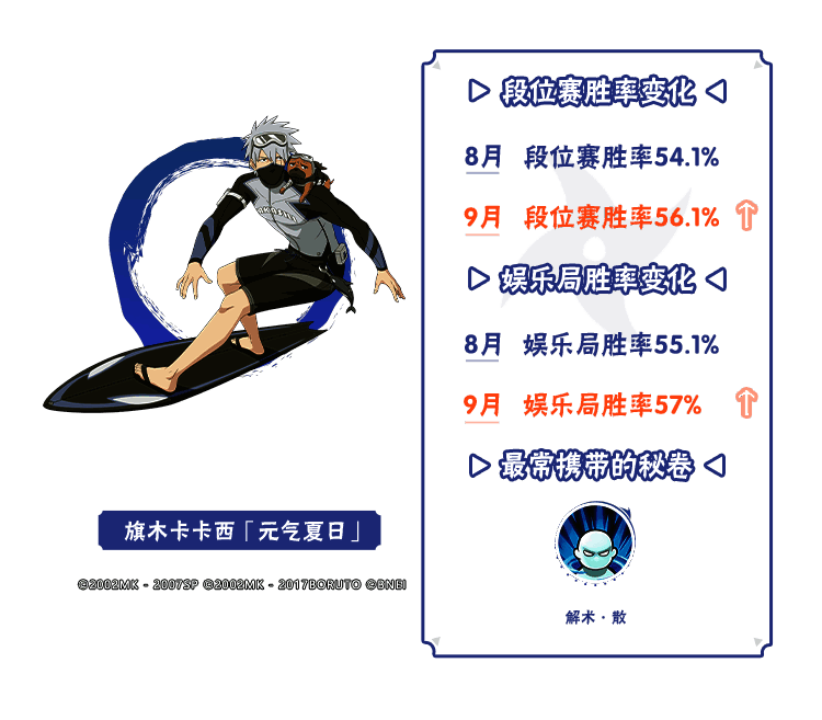 忍者出场率与胜率双指标对比图