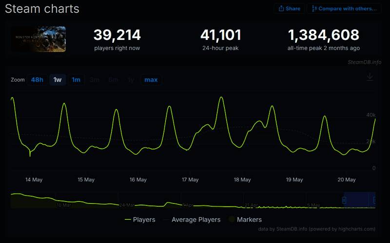 对比图展示《怪物猎人：荒野》与《世界》在线人数跌幅差异
