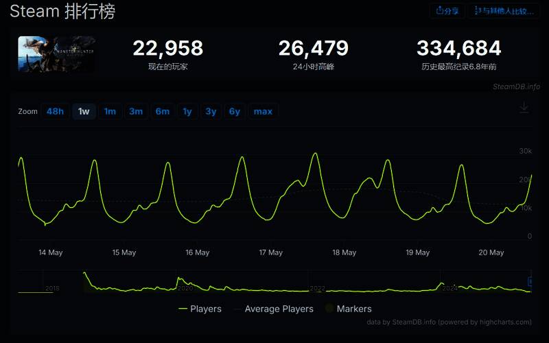 玩家社区讨论截图，反映对游戏更新不满的声音