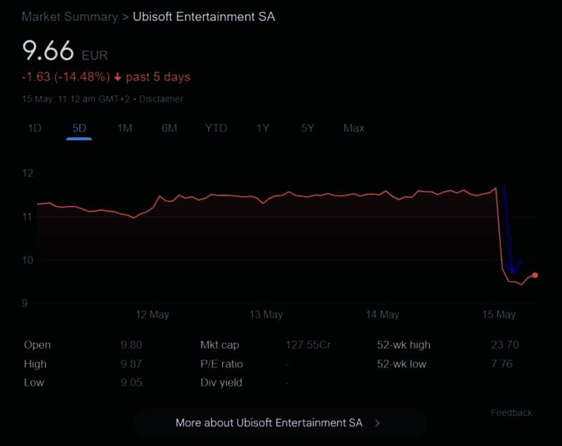 育碧股价走势图显示近期持续下跌