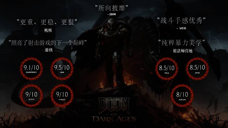 毁灭战士黑暗时代媒体评分汇总图，多家国内知名游戏媒体给予高分评价