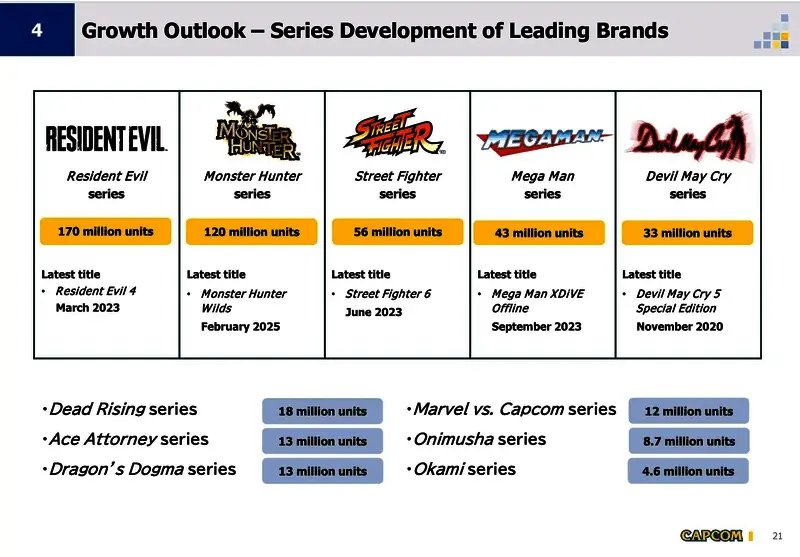 Capcom十大畅销游戏系列排名图表